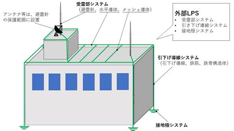 避雷針 設置基準 角度|避雷針の設置基準とは？｜～雷対策2.0～新・IoT時代を生き抜く 